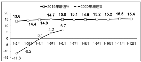 2020年上半年軟件業經濟運行情況